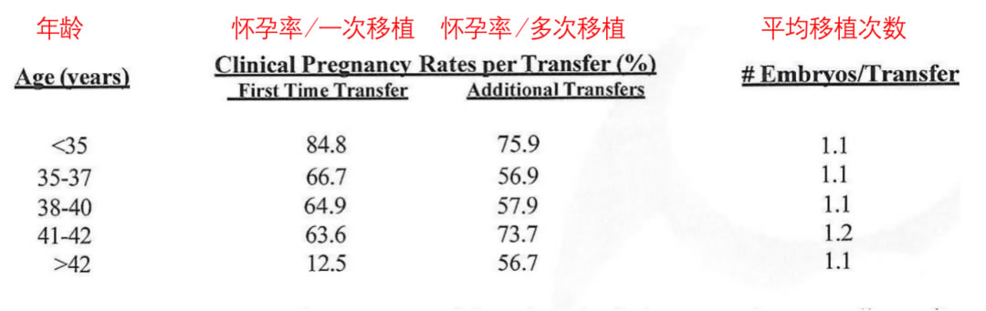 2020年IVF怀孕率统计数据